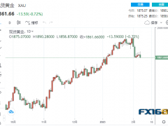 【黃金收盤】警報拉響！“最可靠”衰退指標創下1980年代之最 黃金上演“高臺跳水”一度下破1860