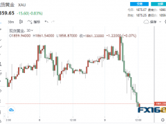 3.8億美元賣單砸盤!黃金突然“墜崖下跌”30美元 當心明天再遭這一數據“當頭一棒”