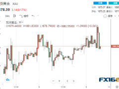 突然一波大反轉!美初請意外高于預期 黃金急漲又急跌走出倒V逆轉