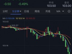 突發勁爆行情!美元短線大跌、金價飆升逼近1885 黃金技術面恐迎重大利好