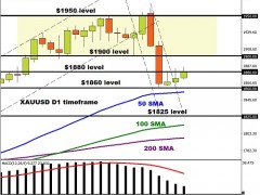 系好安全帶!黃金多空鏖戰1880關口、金價面臨拋售風險 歐元、英鎊、日元、澳元和黃金最新交易分析