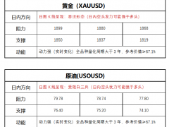 FPG財(cái)盛國際:2年期國債超10年期國債收益率,黃金上演高臺(tái)跳水