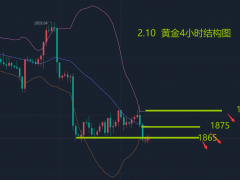 2.10—秋末悔城:金價(jià)擴(kuò)散結(jié)構(gòu)還有跌!反彈繼續(xù)沽空博下行