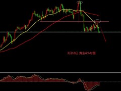 張文輝:黃金破位續(xù)跌 原油