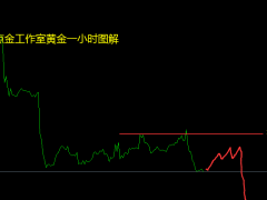 張良點(diǎn)金:黃金已筑頂日內(nèi)操作為空,原油方向仍多回落看漲!