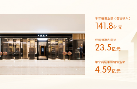 老鋪黃金半年報(bào):平均店效5億 高奢品牌消費(fèi)者轉(zhuǎn)向老鋪